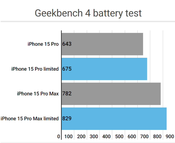 南部apple维修站iPhone15Pro的ProMotion高刷功能耗电吗