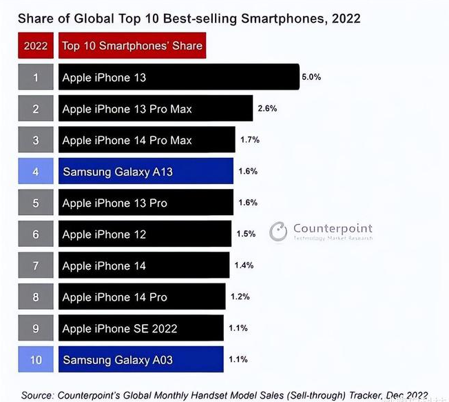 南部苹果维修分享:为什么iPhone14的销量不如iPhone13? 