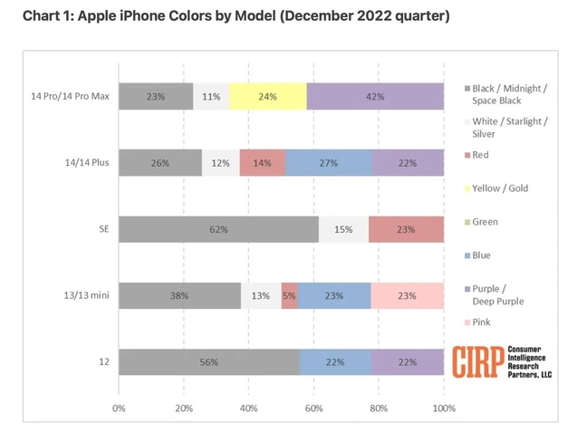 南部苹果维修网点分享：美国用户最喜欢什么颜色的iPhone 14？ 