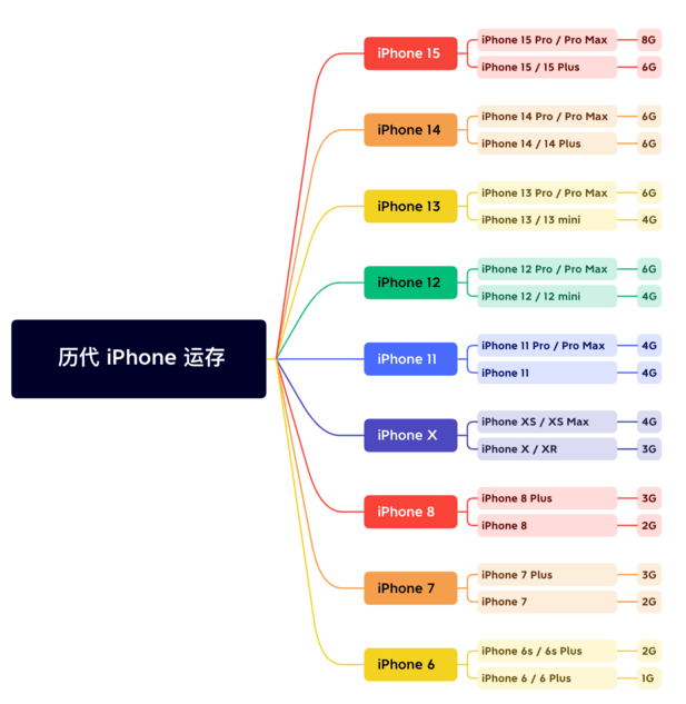 南部苹果维修网点分享苹果历代iPhone运存汇总 