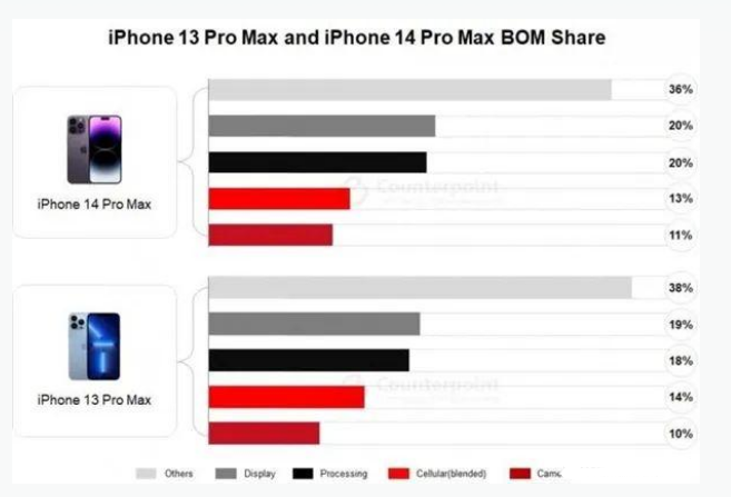 南部苹果手机维修分享iPhone 14 Pro的成本和利润 