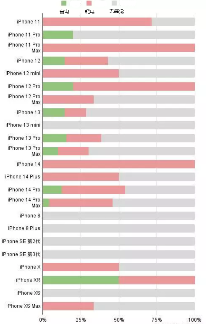 南部苹果手机维修分享iOS16.2太耗电怎么办？iOS16.2续航不好可以降级吗？ 