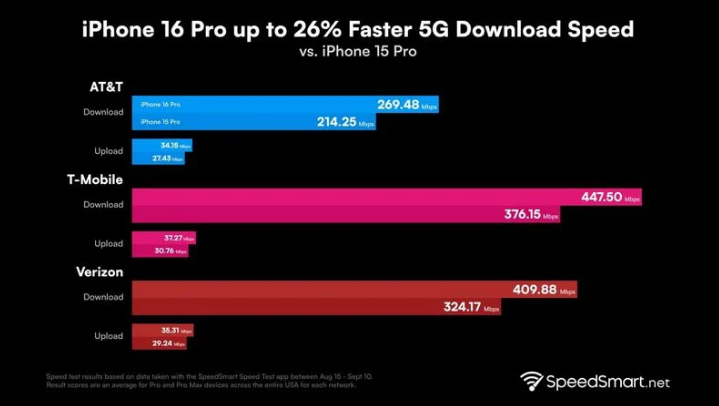 南部苹果手机维修分享iPhone 16 Pro 系列的 5G 速度 